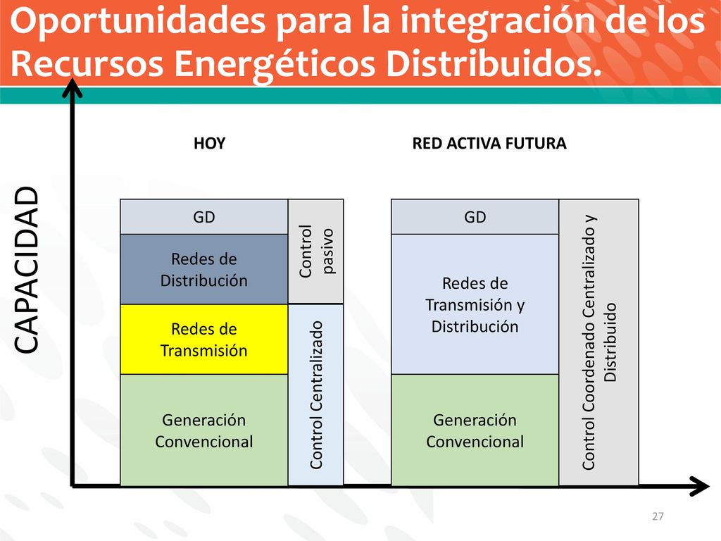 Oportunidades para la integración de los Recursos Energéticos Distribuidos.