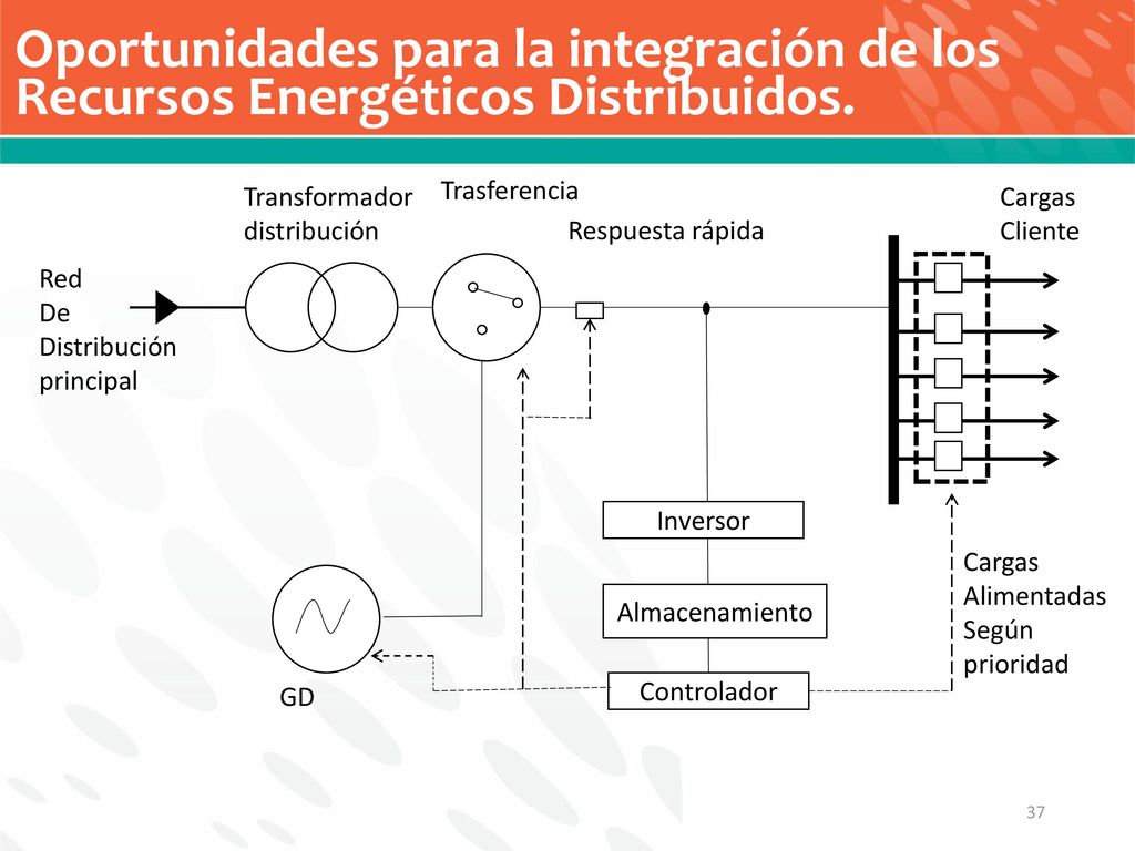 Oportunidades para la integración de los Recursos Energéticos Distribuidos.