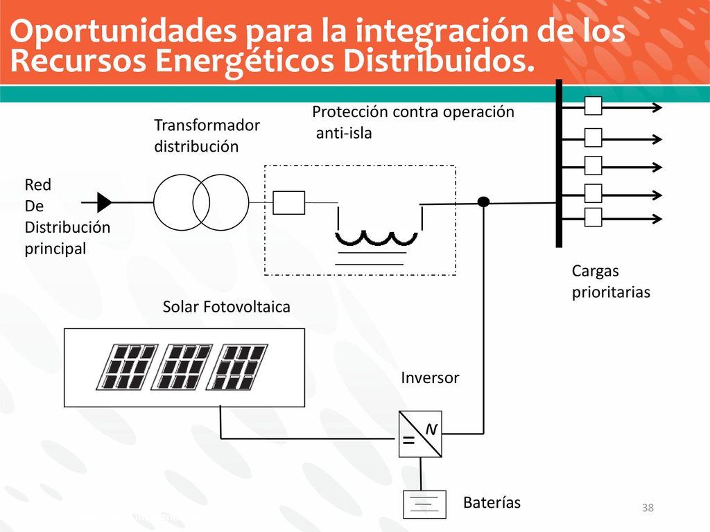 Oportunidades para la integración de los Recursos Energéticos Distribuidos.