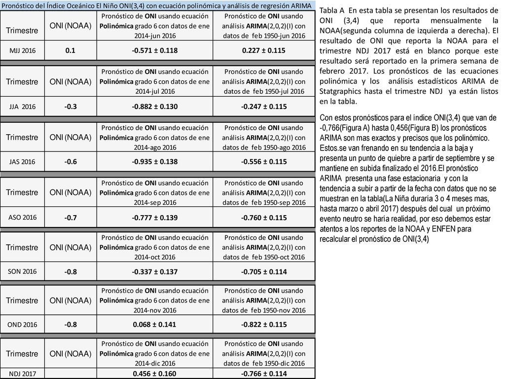 Tabla A En esta tabla se presentan los resultados de ONI (3,4) que reporta mensualmente la NOAA(segunda columna de izquierda a derecha). El resultado de ONI que reporta la NOAA para el trimestre NDJ 2017 está en blanco porque este resultado será reportado en la primera semana de febrero Los pronósticos de las ecuaciones polinómica y los análisis estadísticos ARIMA de Statgraphics hasta el trimestre NDJ ya están listos en la tabla.