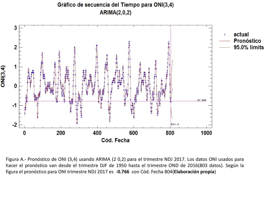 Figura A.- Pronóstico de ONI (3,4) usando ARIMA (2 0,2) para el trimestre NDJ 2017.