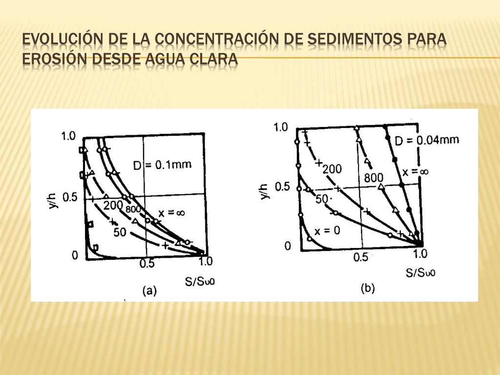 Evolución de la concentración de sedimentos para erosión desde agua clara