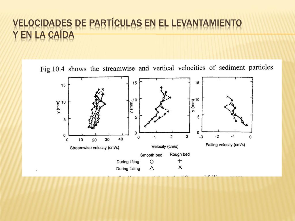 Velocidades de partículas en EL levantamiento y en la caída