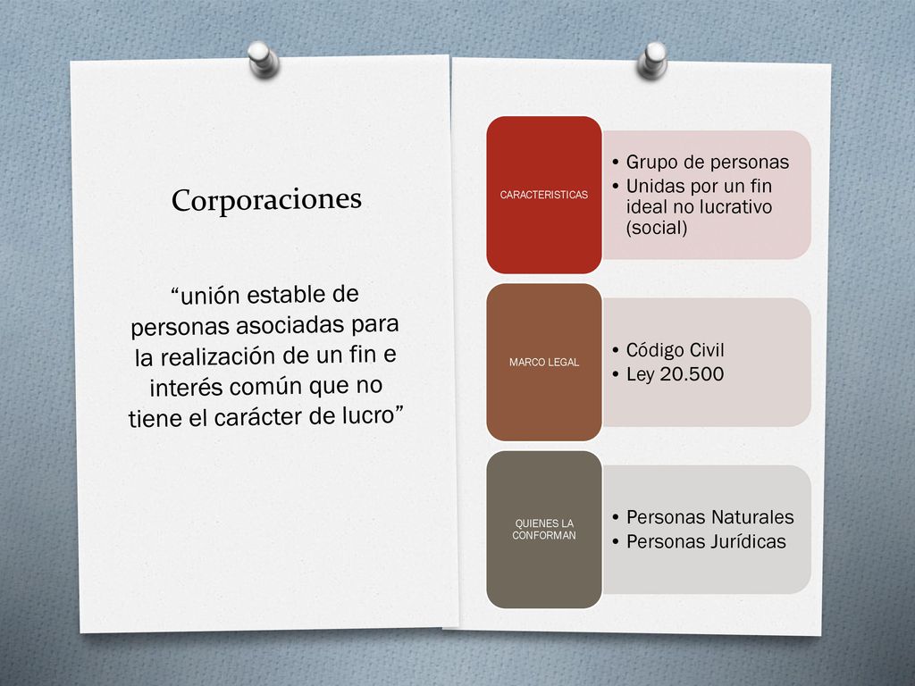 Corporaciones Grupo de personas. Unidas por un fin ideal no lucrativo (social) CARACTERISTICAS. Código Civil.