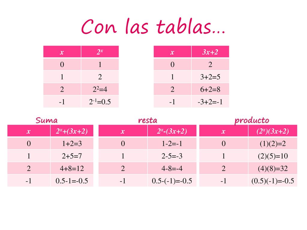 Con las tablas… x 2x = =0.5 x 3x =5 6+2=8 -1