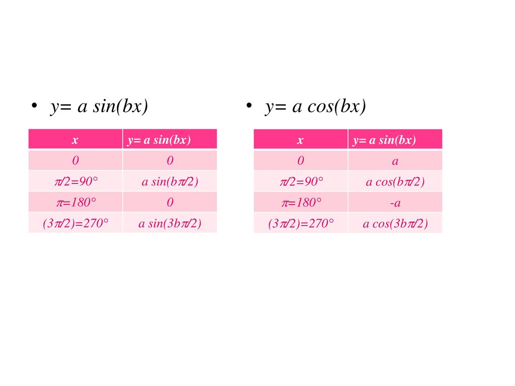 y= a sin(bx) y= a cos(bx) x y= a sin(bx) /2=90° a sin(b/2) =180°
