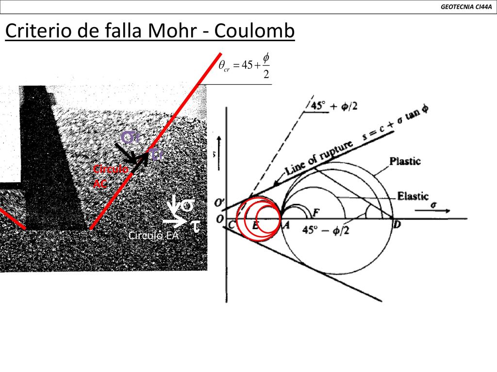 sf tf s t Criterio de falla Mohr - Coulomb Circulo AC Circulo EA