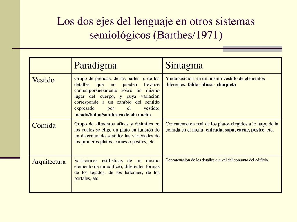 Los dos ejes del lenguaje en otros sistemas semiológicos (Barthes/1971)
