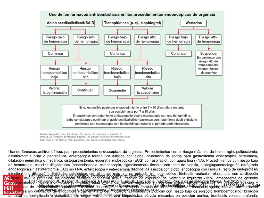 Uso de fármacos antitrombóticos para procedimientos endoscópicos de urgencia. Procedimientos con el riesgo más alto de hemorragia: polipectomía, esfinterotomía biliar o pancreática, enteroscopia terapéutica asistida con globo, colocación de sonda para gastrostomía endoscópica percutánea, dilatación neumática o mecánica, cistogastrostomía, ecografía endoscópica (EUS) con aspiración con aguja fina (FNA). Procedimientos con riesgo bajo de hemorragia: estudios diagnósticos (panendoscopia, colonoscopia, sigmoidoscopia flexible) con toma de biopsia, colangiopancreatografía retrógrada endoscópica sin esfinterotomía, EUS sin FNA, enteroscopia y enteroscopia diagnóstica asistida con globo, endoscopia con cápsula, retiro de endoprótesis intestinal (sin dilatación). Entidades patológicas con el riesgo más alto de episodio tromboembólico: fibrilación auricular relacionada con cardiopatía valvular, válvula protésica, insuficiencia cardiaca congestiva activa, fracción de expulsión del ventrículo izquierdo <35%, antecedente de episodio tromboembólico, hipertensión, diabetes mellitus, edad >75 años, válvula mecánica en posición mitral, válvula mecánica en cualquier posición y antecedente de tromboembolia; colocación reciente de endoprótesis coronaria (menos de un año), síndrome coronario agudo, intervención coronaria percutánea sin colocación de endoprótesis tras el infarto del miocardio. Entidades patológicas con riesgo bajo de episodio tromboembólico: fibrilación auricular no complicada o paroxística sin origen valvular, válvula bioprotésica, válvula mecánica en posición aórtica, trombosis venosa profunda. (Adaptada de MA Anderson et al: Gastrointest Endosc 70:1060, 2009; con autorización de Elsevier.)