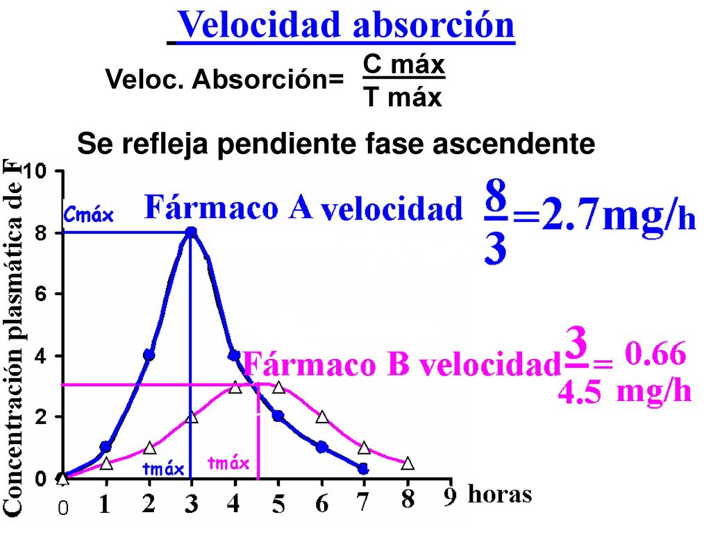 Velocidad absorción Se refleja pendiente fase ascendente C máx