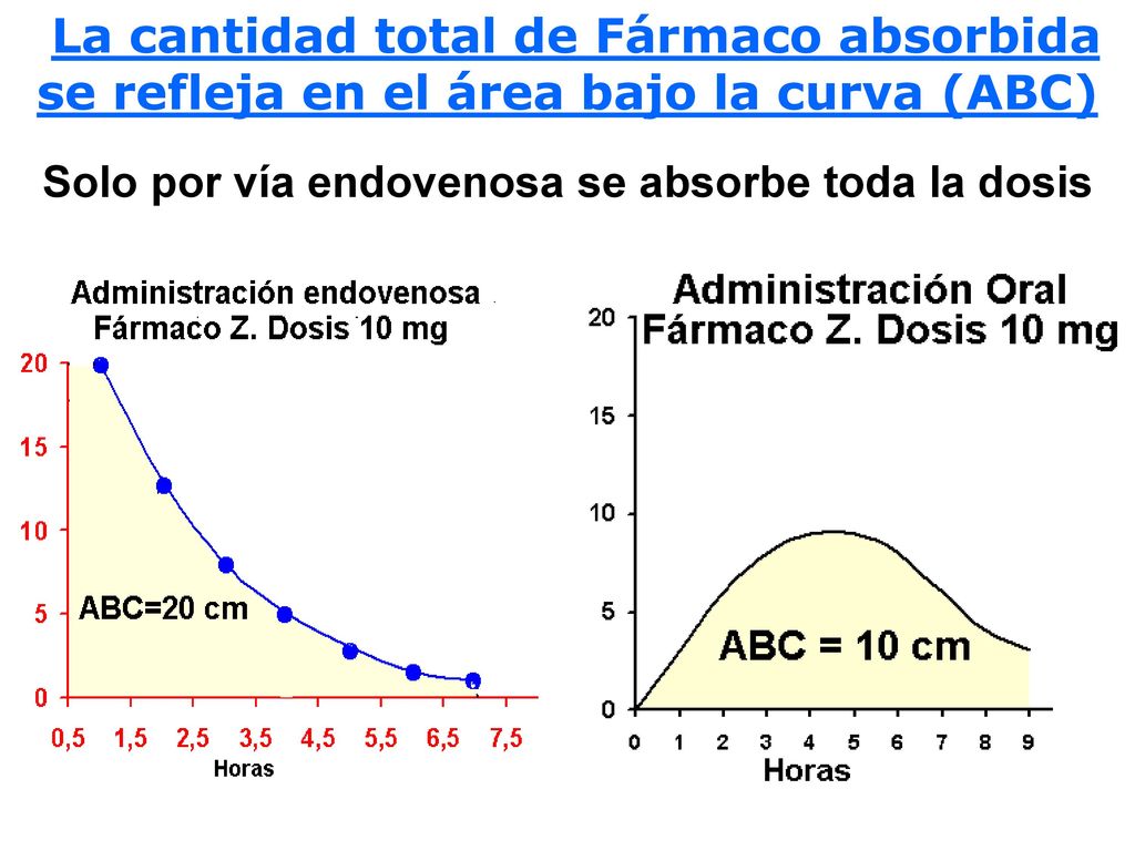 La cantidad total de Fármaco absorbida se refleja en el área bajo la curva (ABC)
