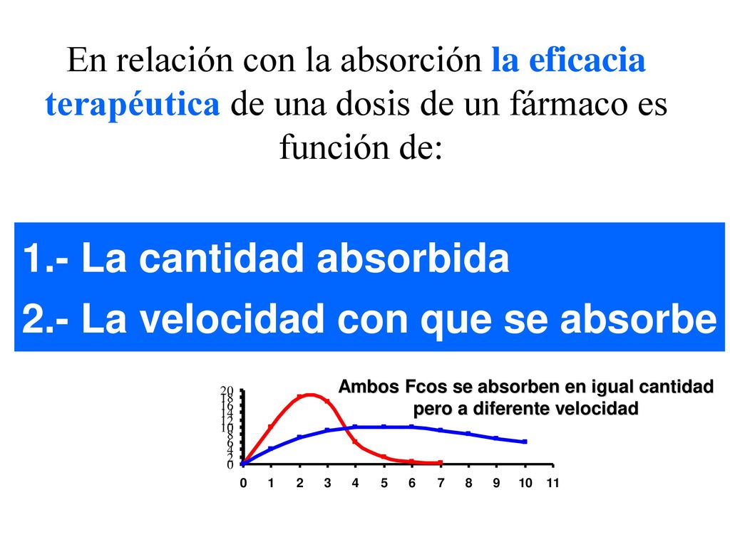 Ambos Fcos se absorben en igual cantidad pero a diferente velocidad