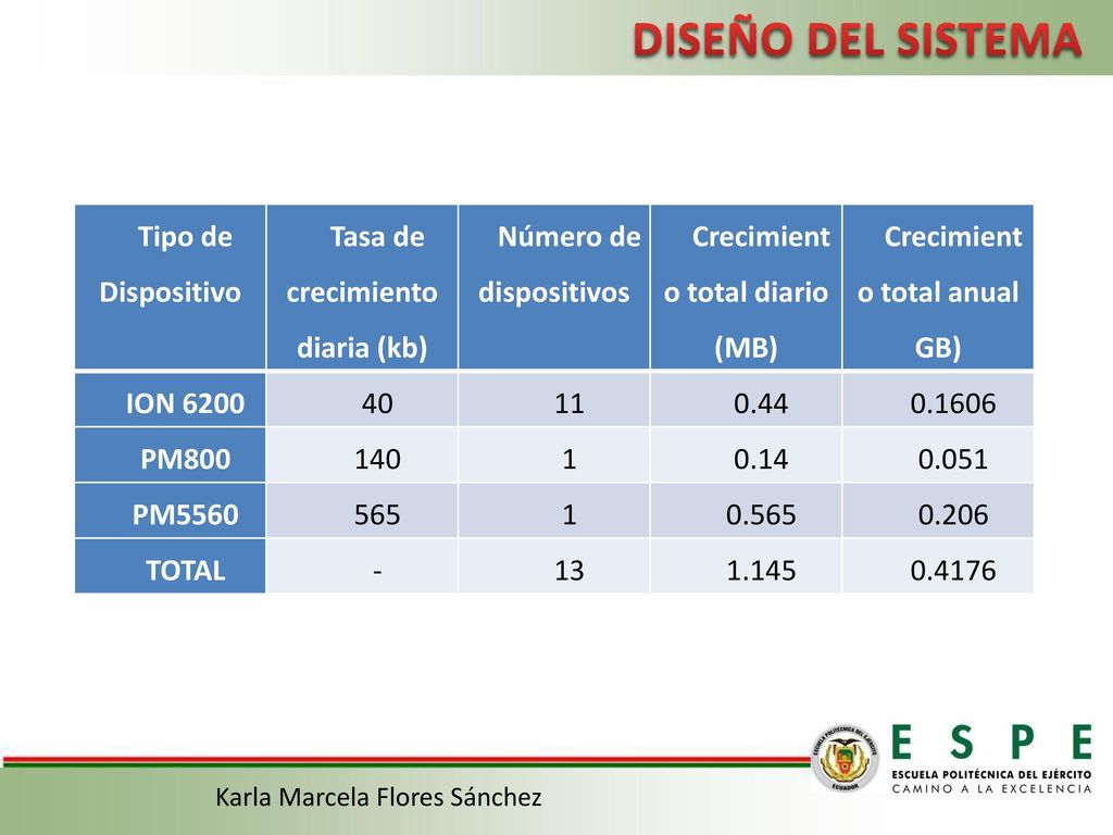 DISEÑO DEL SISTEMA Tipo de Dispositivo Tasa de crecimiento diaria (kb)