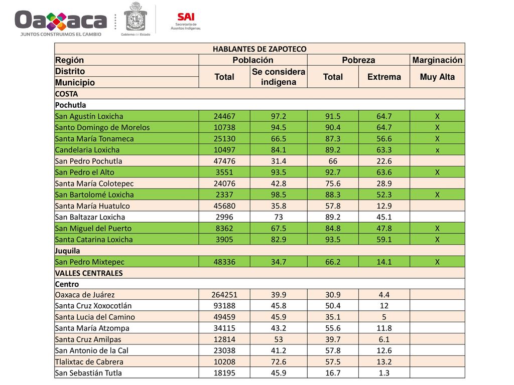 HABLANTES DE ZAPOTECO Región. Población. Pobreza. Marginación. Distrito. Total. Se considera indígena.
