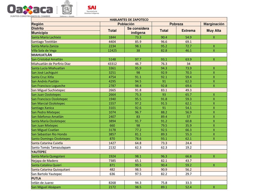 HABLANTES DE ZAPOTECO Región. Población. Pobreza. Marginación. Distrito. Total. Se considera indígena.