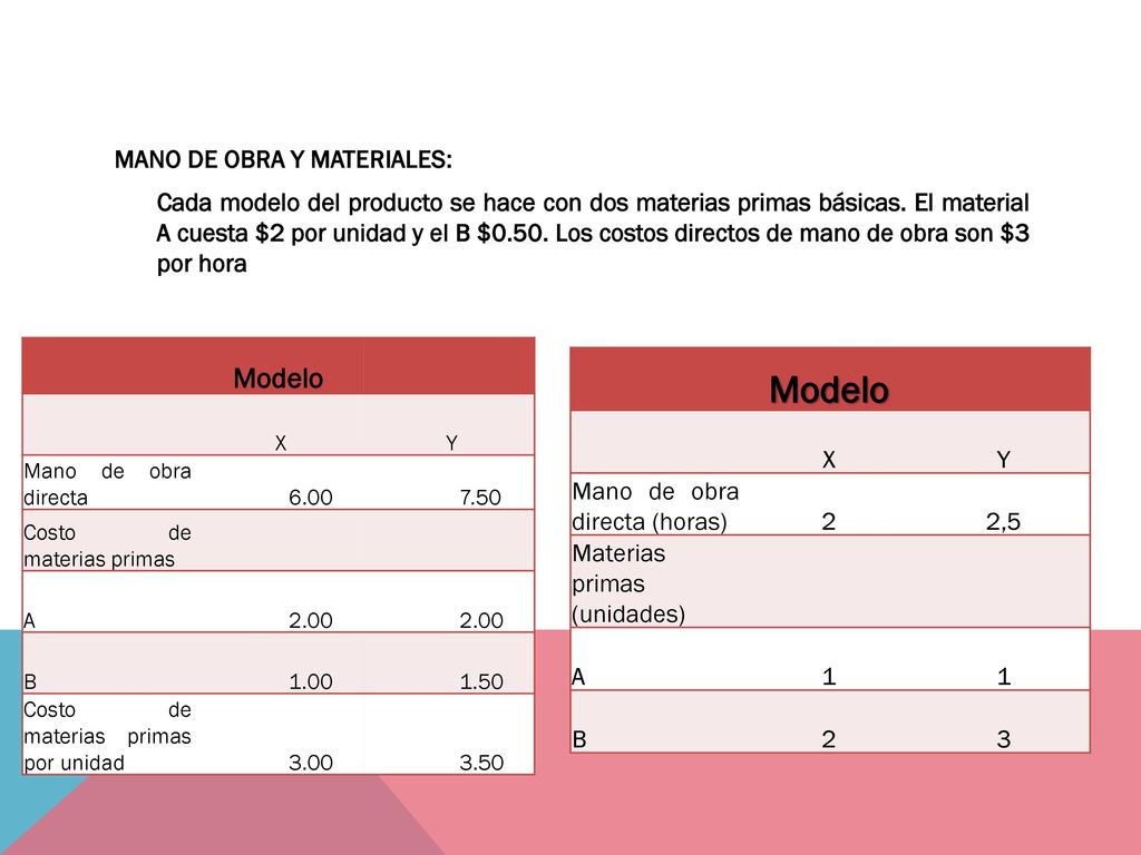 MANO DE OBRA Y MATERIALES: Cada modelo del producto se hace con dos materias primas básicas. El material A cuesta $2 por unidad y el B $0.50. Los costos directos de mano de obra son $3 por hora