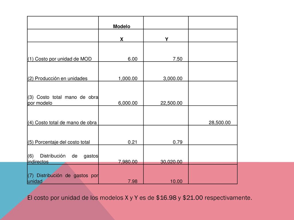 Modelo. X. Y. (1) Costo por unidad de MOD (2) Producción en unidades. 1,