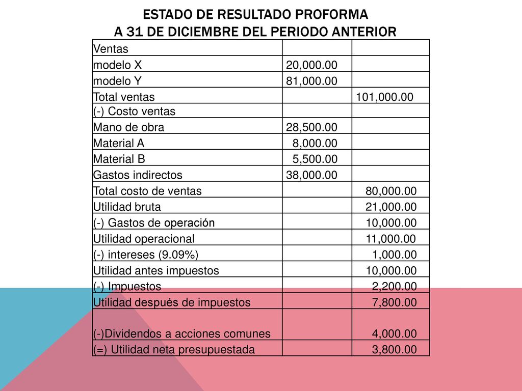 ESTADO DE resultado proforma A 31 de diciembre del periodo anterior