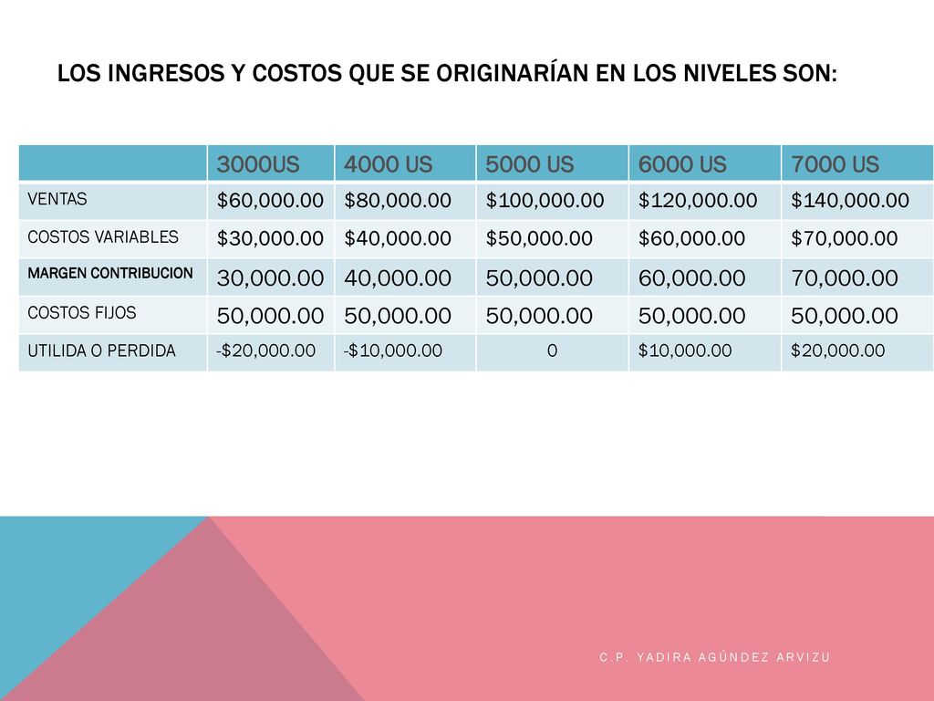 Los ingresos y costos que se originarían en los niveles son: