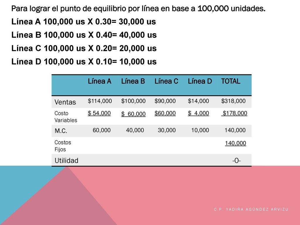 Para lograr el punto de equilibrio por línea en base a 100,000 unidades. Línea A 100,000 us X 0.30= 30,000 us Línea B 100,000 us X 0.40= 40,000 us Línea C 100,000 us X 0.20= 20,000 us Línea D 100,000 us X 0.10= 10,000 us