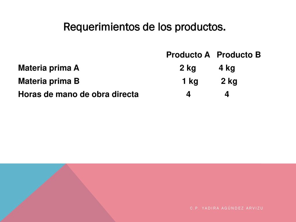 Requerimientos de los productos.