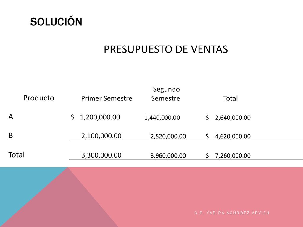 PRESUPUESTO DE VENTAS Solución Producto A B Primer Semestre