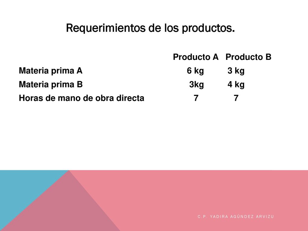 Requerimientos de los productos.