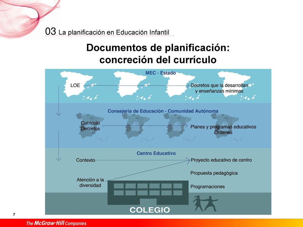 Proyecto educativo Es el primer documento de planificación de un centro. Está sujeto a cambios contextuales y legislativos.