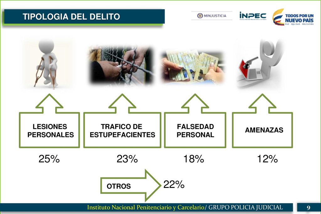 25% 23% 18% 12% 22% TIPOLOGIA DEL DELITO INICI 3 LESIONES PERSONALES