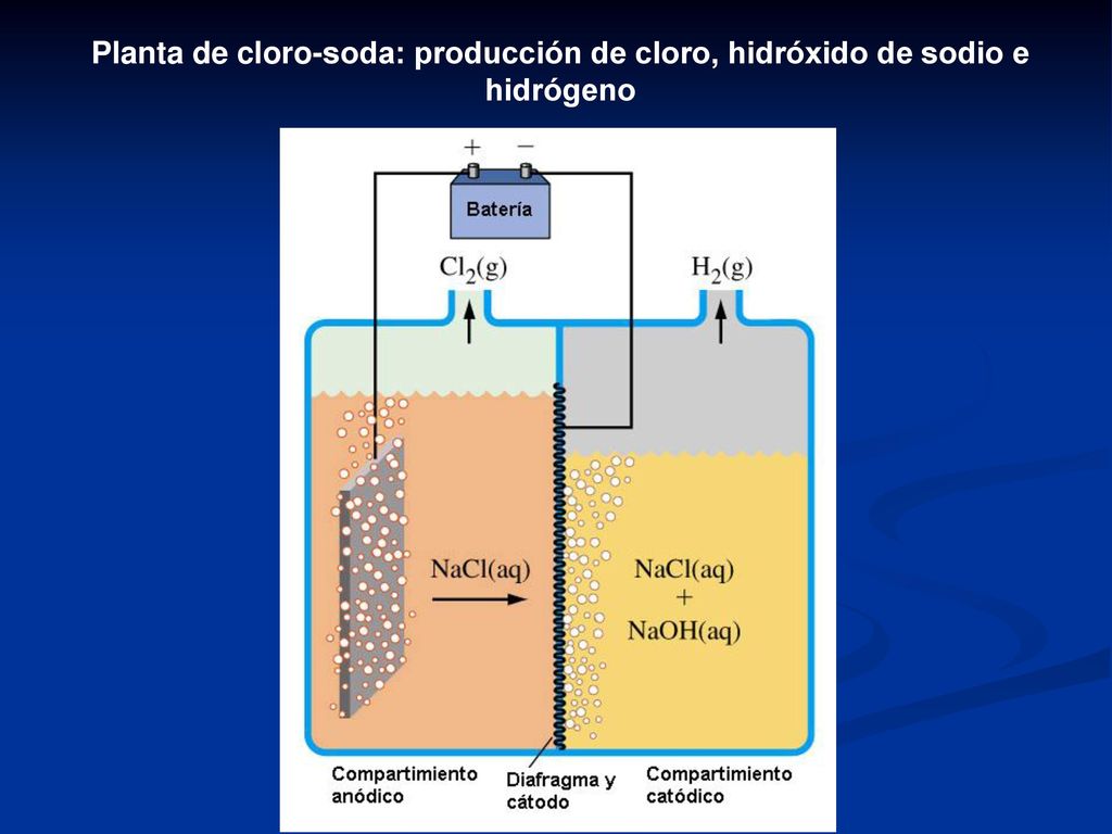Planta de cloro-soda: producción de cloro, hidróxido de sodio e hidrógeno