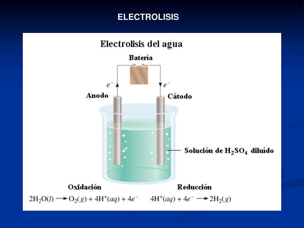 ELECTROLISIS 2 OH- → ½ O2 + H2O + 2 e-