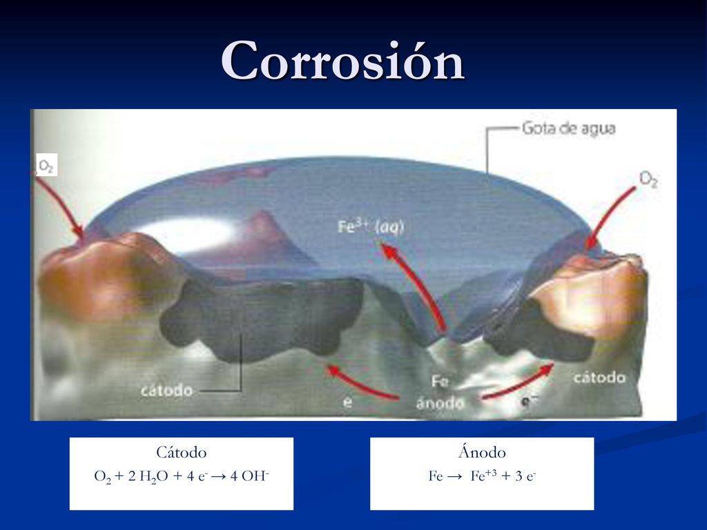 Corrosión Cátodo O2 + 2 H2O + 4 e- → 4 OH- Ánodo Fe → Fe e-