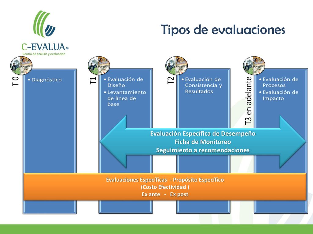 Tipos de evaluaciones Evaluación Específica de Desempeño
