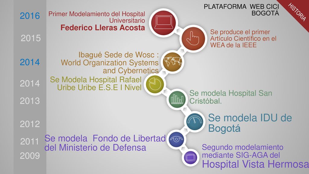 HISTORIA PLATAFORMA WEB CICI BOGOTÁ Primer Modelamiento del Hospital Universitario. Federico Lleras Acosta.