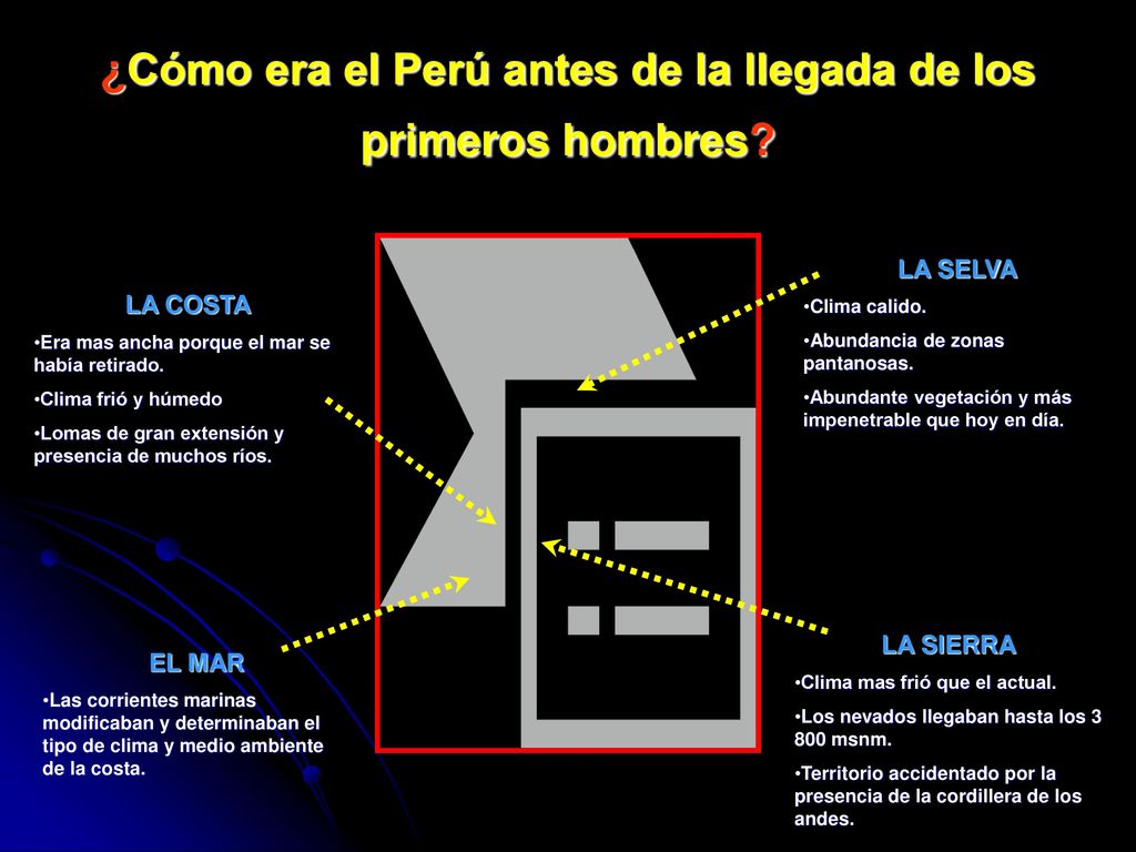¿Cómo era el Perú antes de la llegada de los primeros hombres