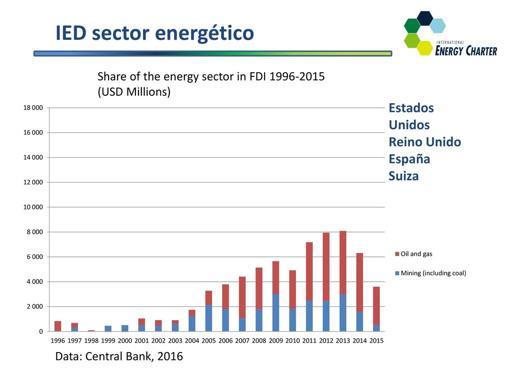 IED sector energético Share of the energy sector in FDI (USD Millions) Data: Central Bank,