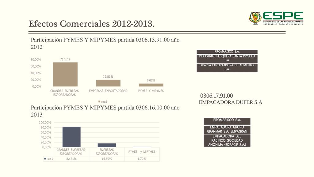 Efectos Comerciales Participación PYMES Y MIPYMES partida año PROMARISCO S.A.