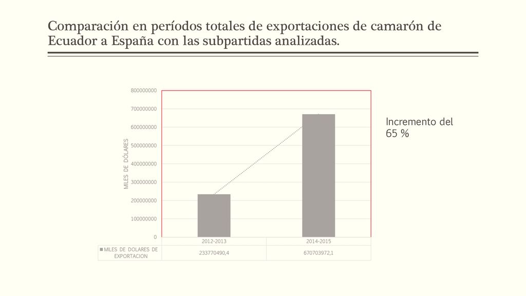 Comparación en períodos totales de exportaciones de camarón de Ecuador a España con las subpartidas analizadas.