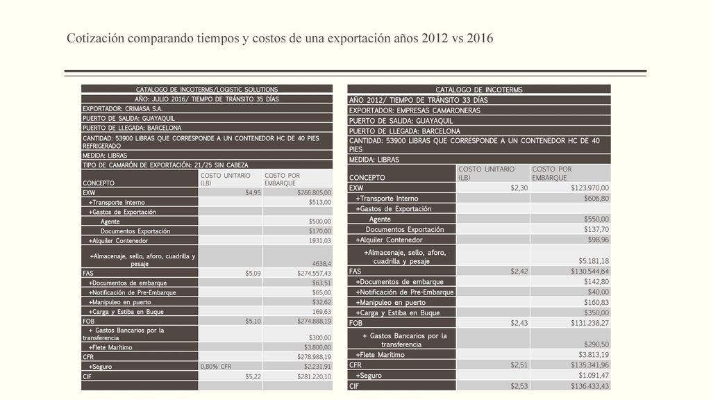 Cotización comparando tiempos y costos de una exportación años 2012 vs 2016