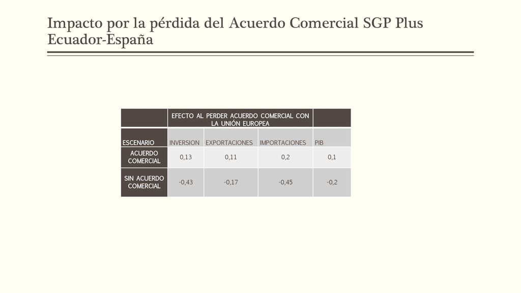 Impacto por la pérdida del Acuerdo Comercial SGP Plus Ecuador-España