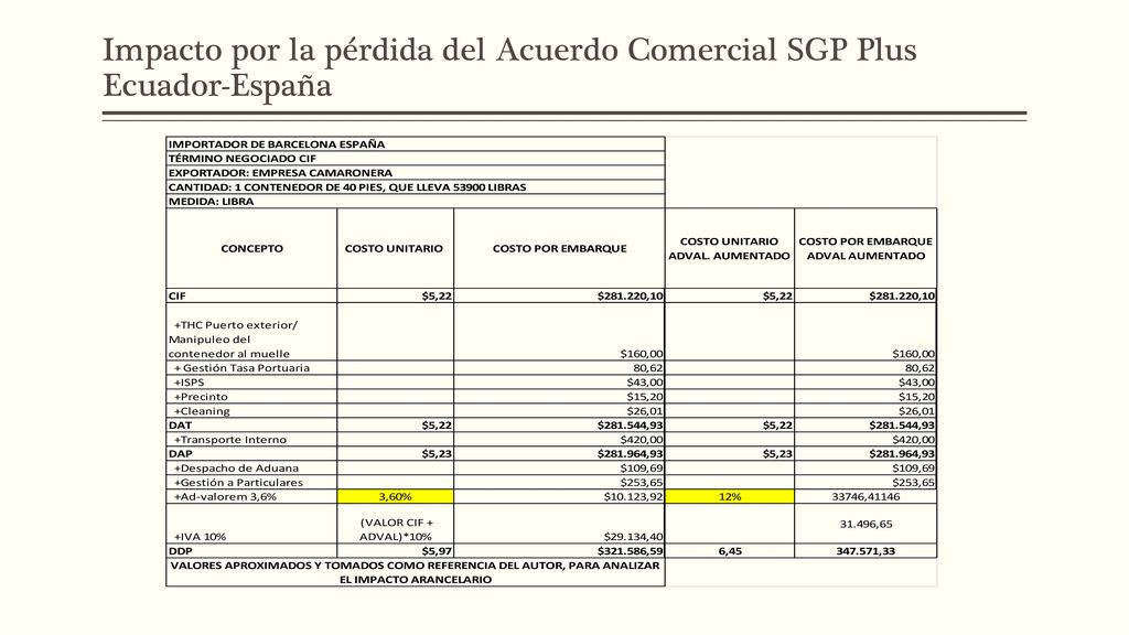 Impacto por la pérdida del Acuerdo Comercial SGP Plus Ecuador-España