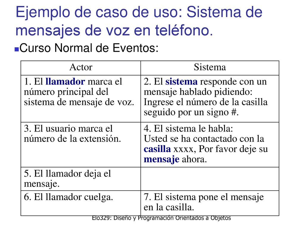 Ejemplo de caso de uso: Sistema de mensajes de voz en teléfono.