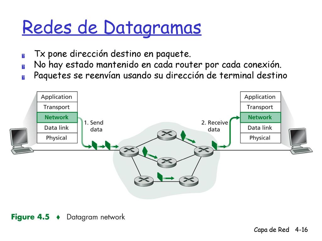 Redes de Datagramas Tx pone dirección destino en paquete.