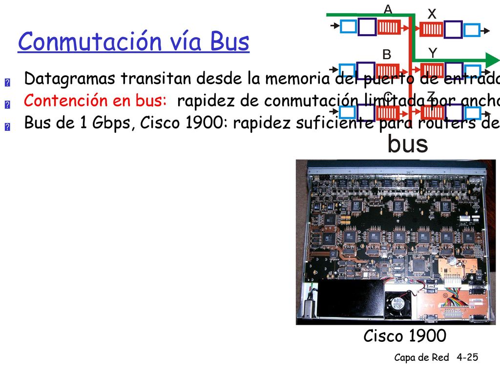 Conmutación vía Bus Datagramas transitan desde la memoria del puerto de entrada a la memoria del puerto de salida vía un bus compartido.