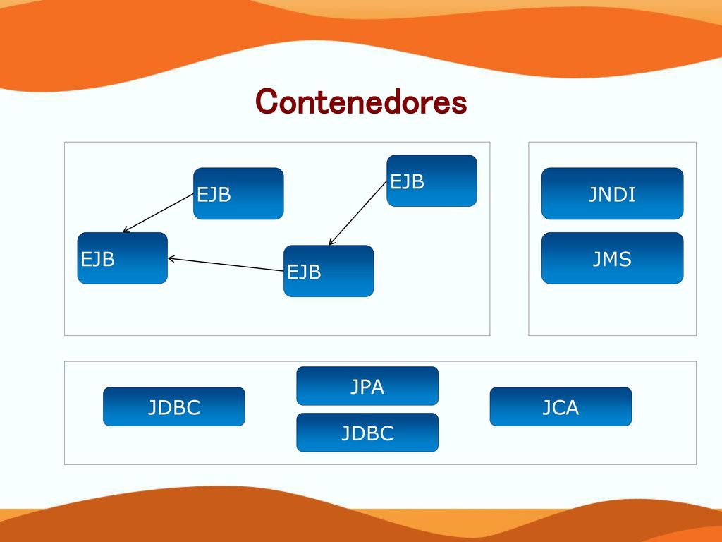 Contenedores EJB EJB EJB JNDI EJB JMS EJB JPA JDBC JCA JDBC