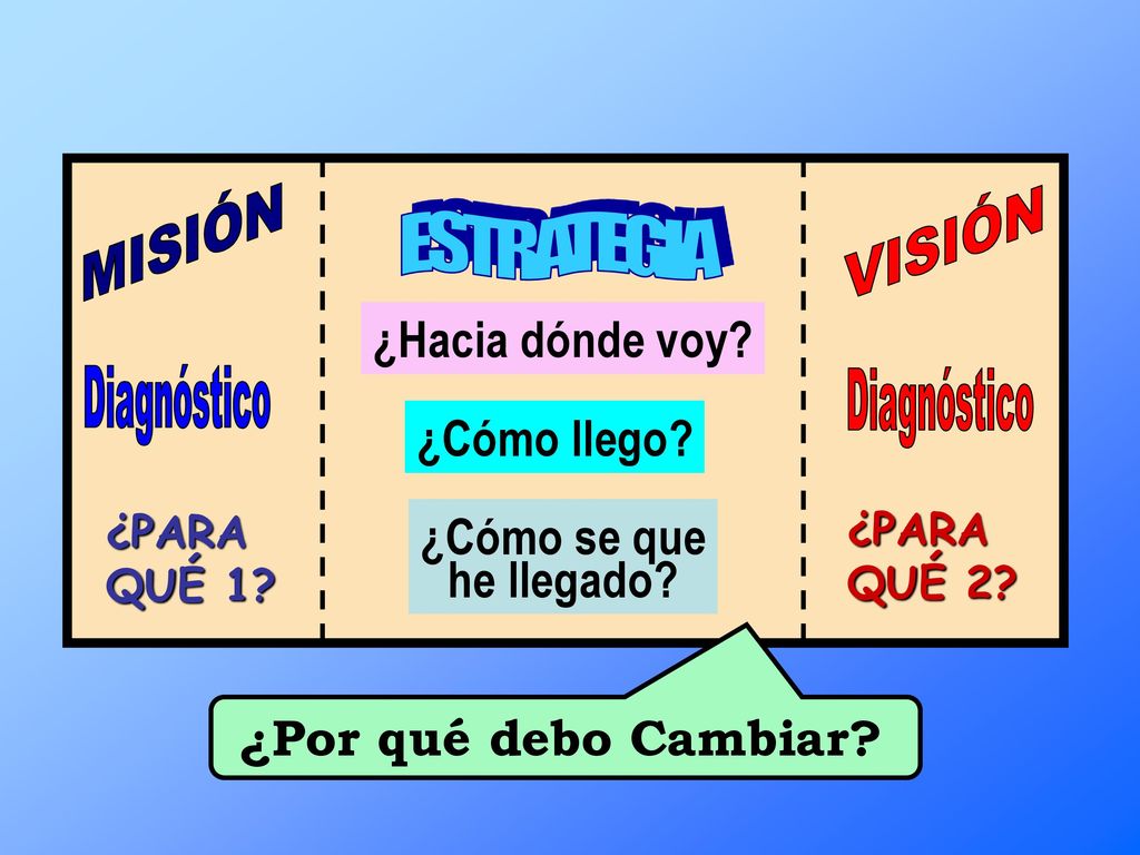 MISIÓN VISIÓN ESTRATEGIA ¿Hacia dónde voy ¿Cómo llego ¿Cómo se que
