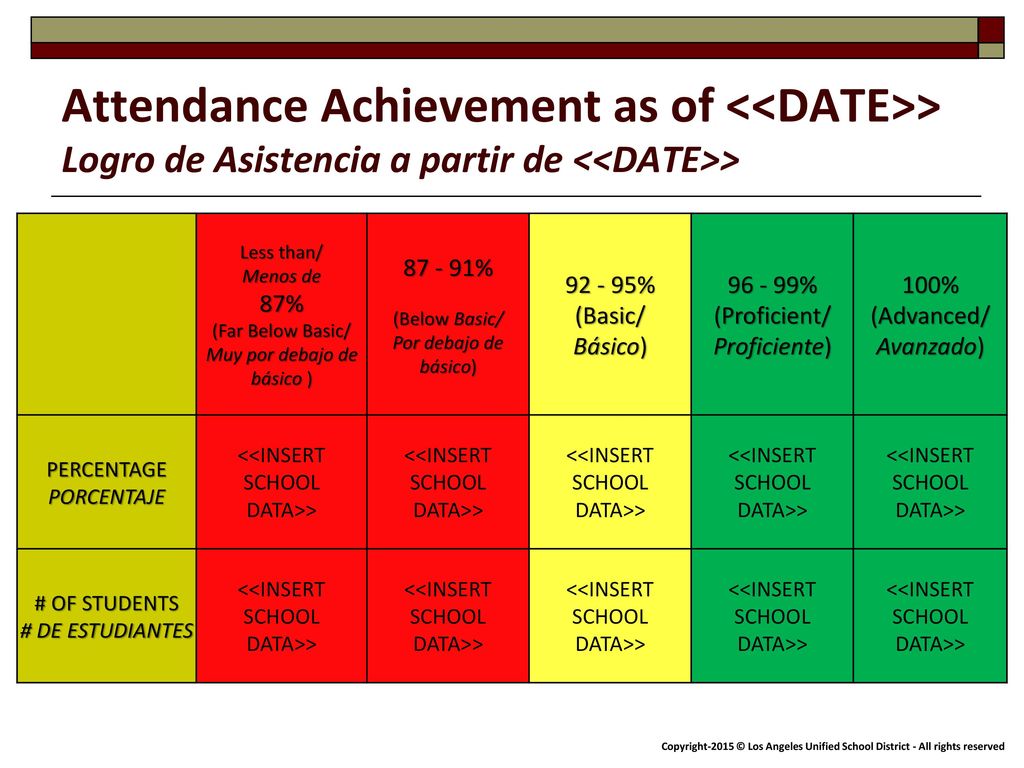 Attendance Achievement as of <<DATE>> Logro de Asistencia a partir de <<DATE>> Less than/ Menos de.