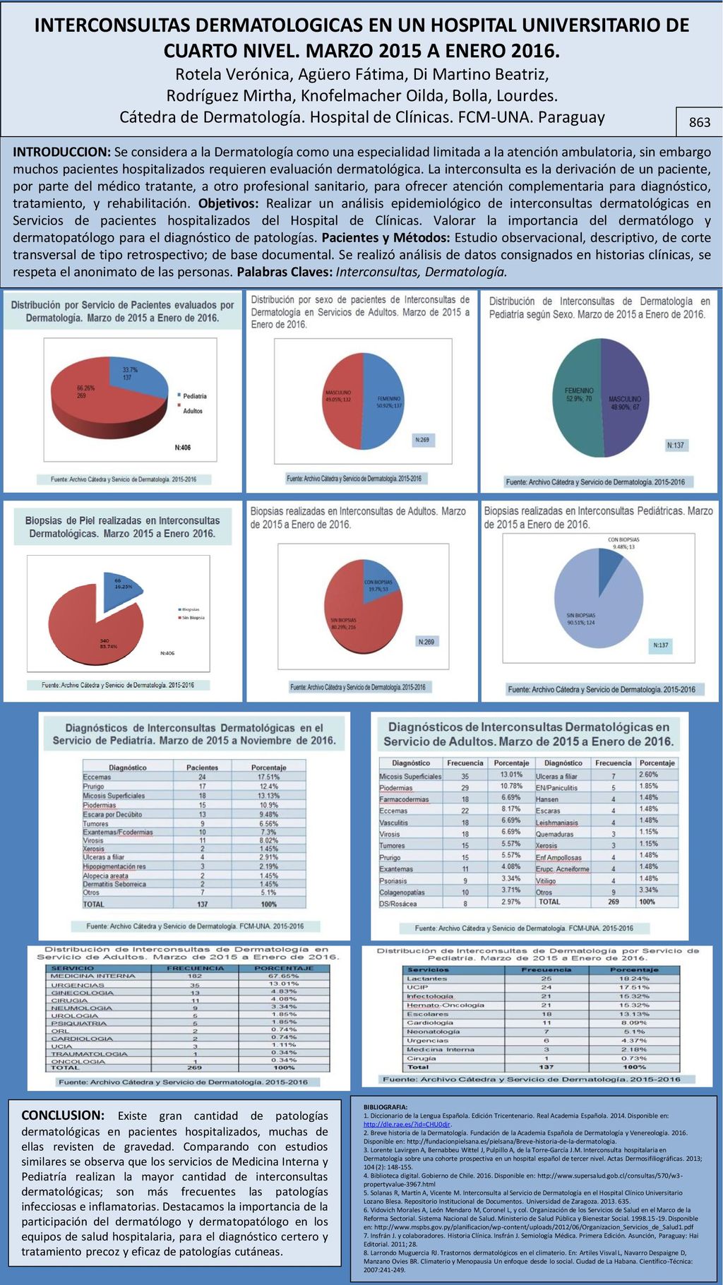 INTERCONSULTAS DERMATOLOGICAS EN UN HOSPITAL UNIVERSITARIO DE CUARTO NIVEL. MARZO 2015 A ENERO Rotela Verónica, Agüero Fátima, Di Martino Beatriz, Rodríguez Mirtha, Knofelmacher Oilda, Bolla, Lourdes. Cátedra de Dermatología. Hospital de Clínicas. FCM-UNA. Paraguay