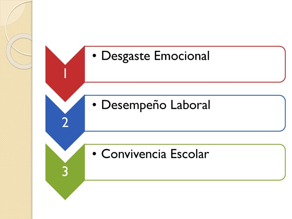 1 Desgaste Emocional 2 Desempeño Laboral 3 Convivencia Escolar