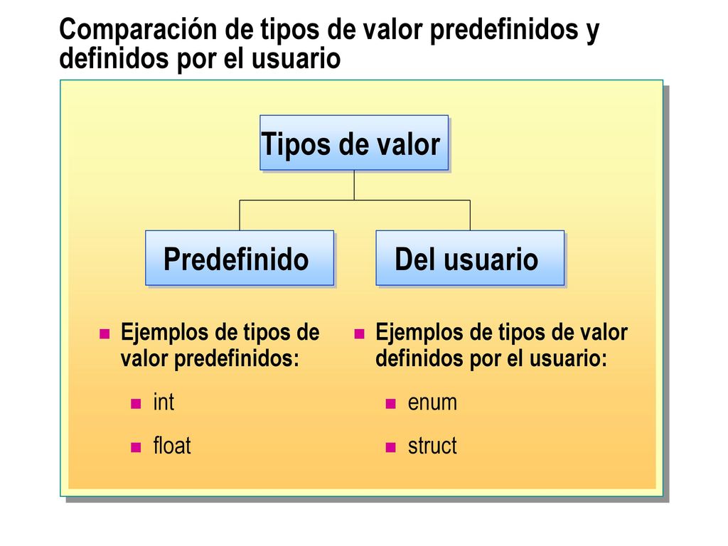 Comparación de tipos de valor predefinidos y definidos por el usuario